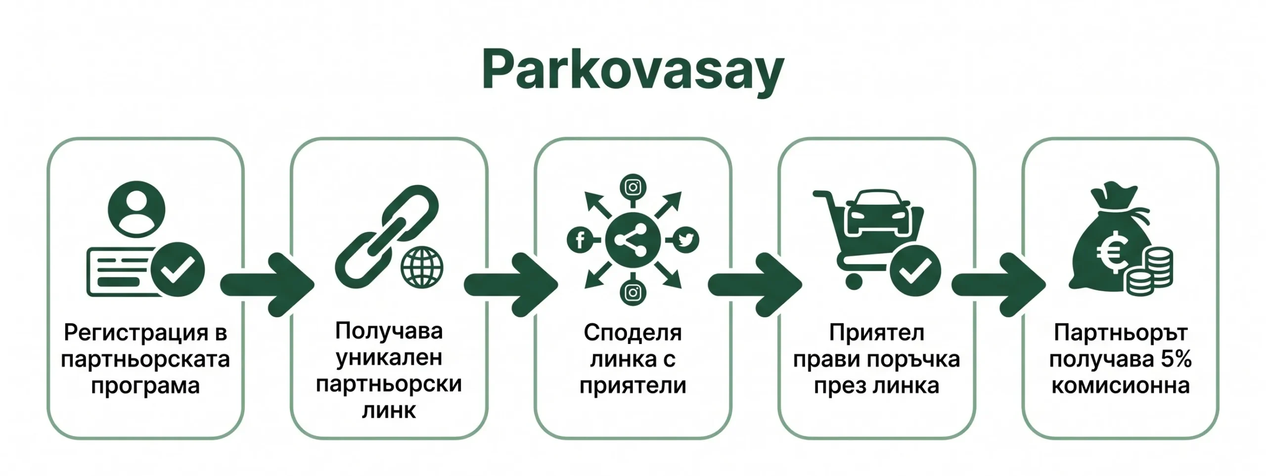 Схема на партньорската програма на Parkovasay